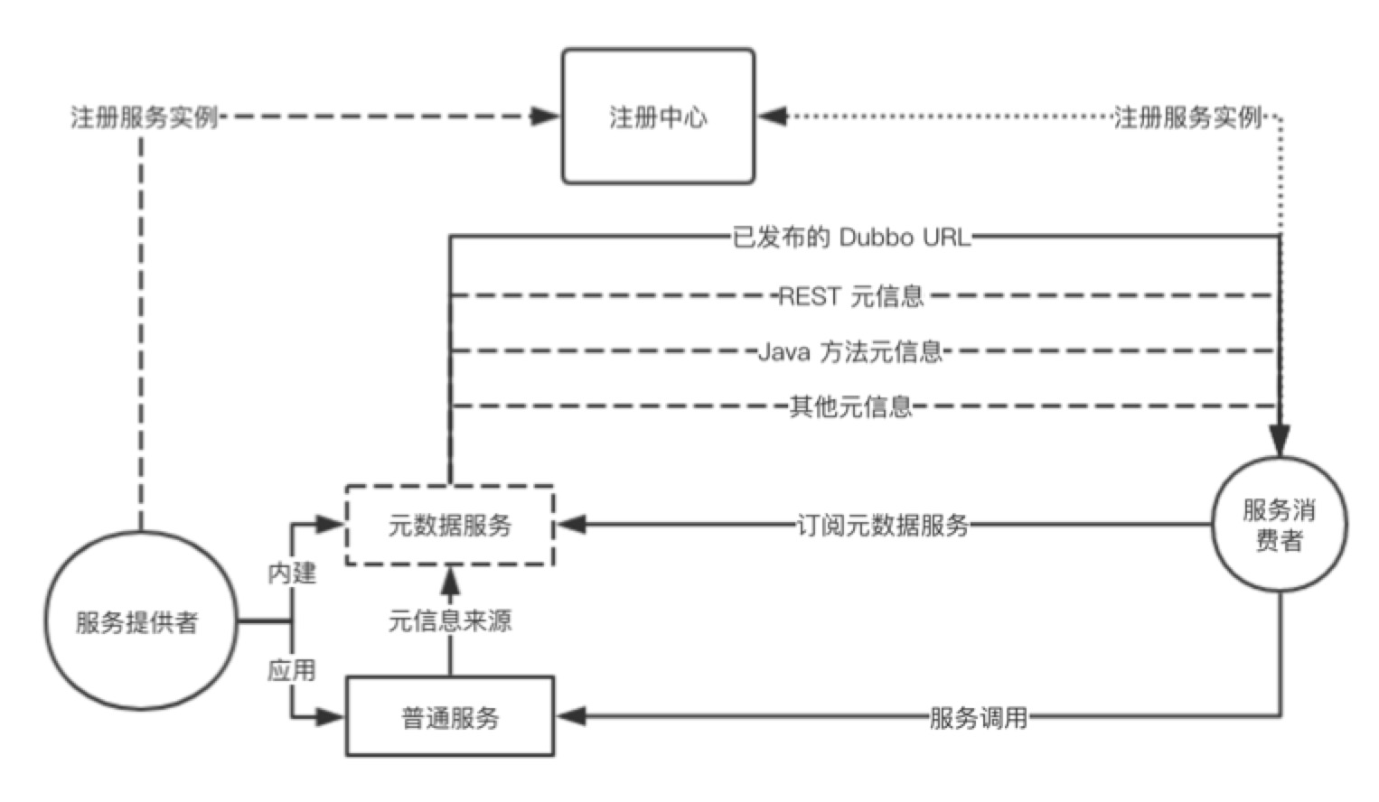 service discovery new